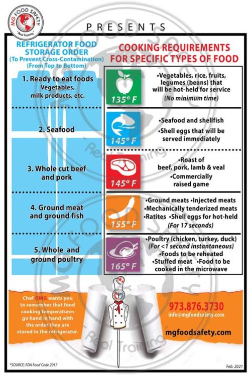 Food Storage Order and Cooking Temperatures Poster